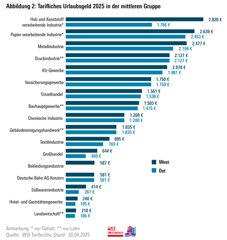 Tarifliches Urlaubsgeld 2025