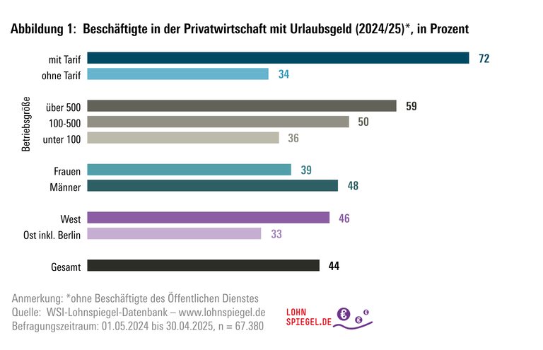 Urlaujbsgeldzahlung nach ausgewählten Strukturmerkmalen